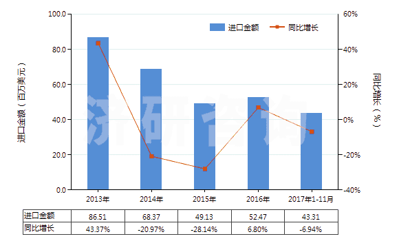 2013-2017年11月中國(guó)含醛基或酮基的羧酸等及其衍生物(HS29183000)進(jìn)口總額及增速統(tǒng)計(jì)